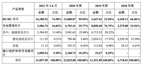 希荻微登陸A股 深耕模擬芯片設(shè)計(jì)，國產(chǎn)集成電路產(chǎn)業(yè)再添新軍
